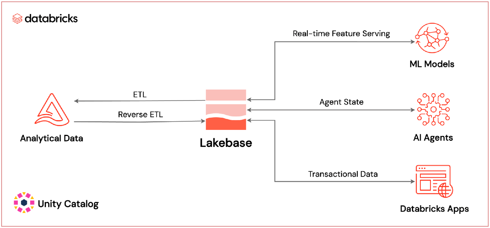 Lakebase Postgres